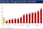 India, India, india is now among the lowest in the world in terms of covid 19 fatality rate, Migrant workers